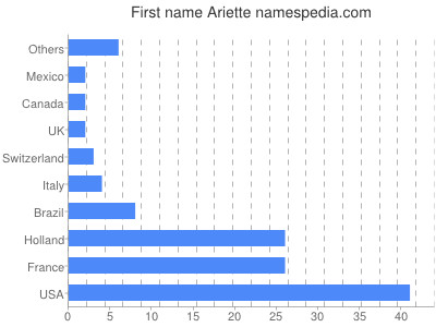 Vornamen Ariette