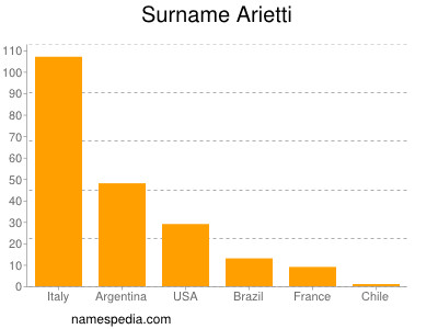 Familiennamen Arietti