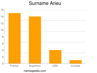 Familiennamen Arieu