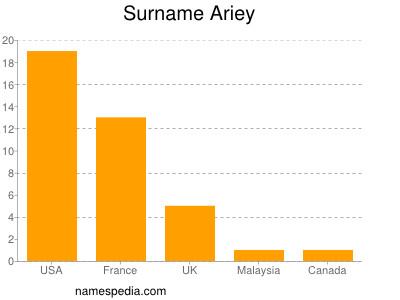 Familiennamen Ariey