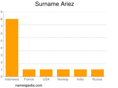 nom Ariez