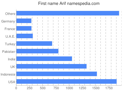 prenom Arif