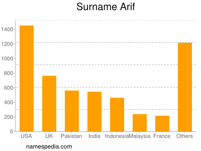 Familiennamen Arif