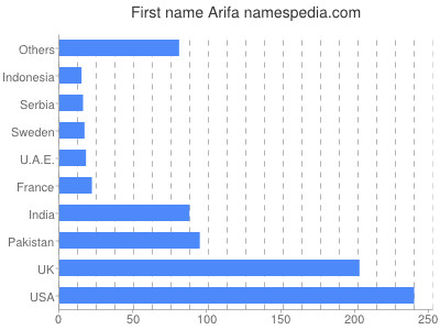 Given name Arifa