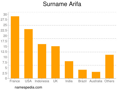 Familiennamen Arifa