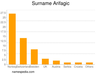 Familiennamen Arifagic