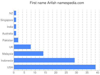 prenom Arifah