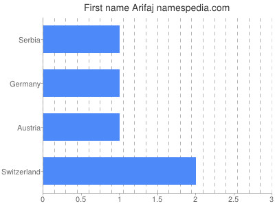 Vornamen Arifaj