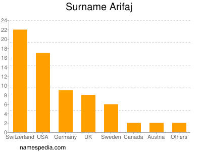 Surname Arifaj