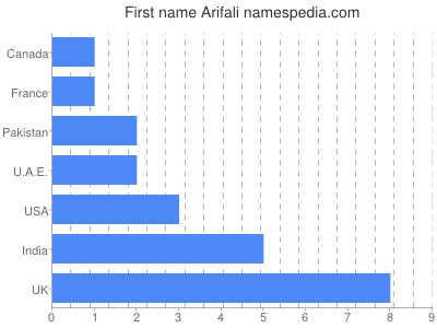 Given name Arifali