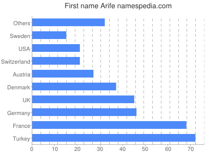 prenom Arife