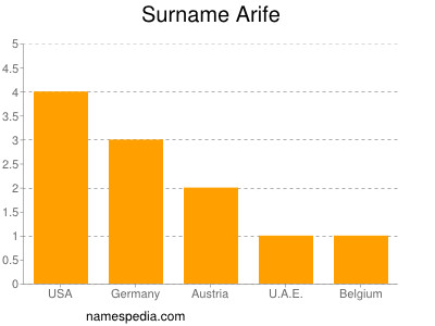 Familiennamen Arife