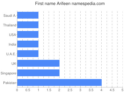 Vornamen Arifeen