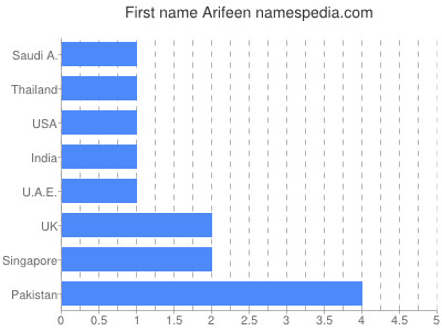 prenom Arifeen