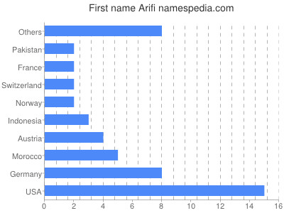Given name Arifi