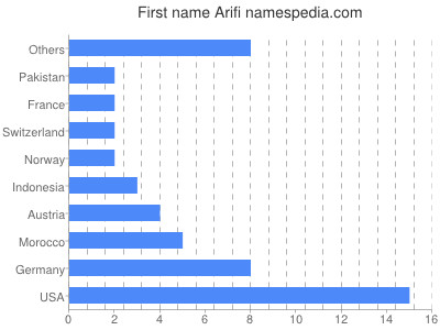 Vornamen Arifi