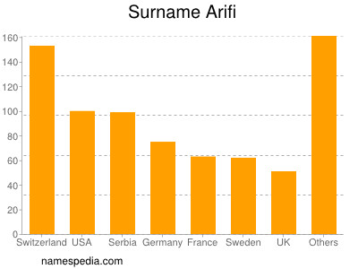 Familiennamen Arifi