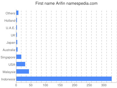 Given name Arifin