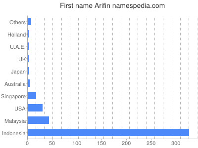 prenom Arifin