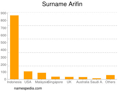 nom Arifin