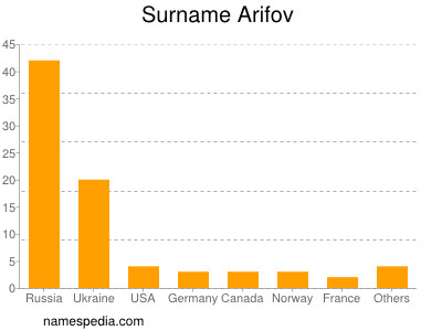 Familiennamen Arifov