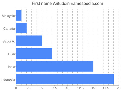 prenom Arifuddin