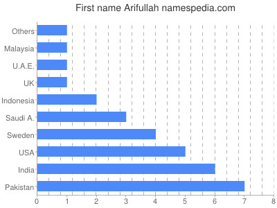 Given name Arifullah