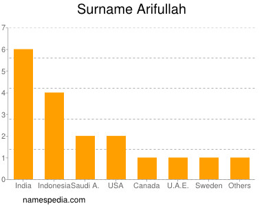 Familiennamen Arifullah