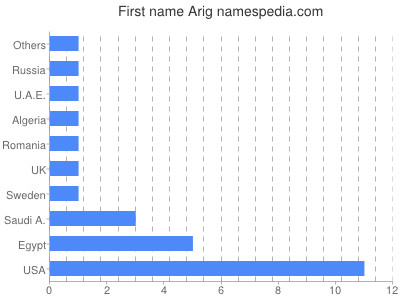 Given name Arig