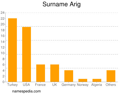 nom Arig