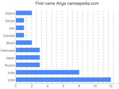 Vornamen Ariga