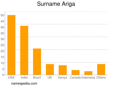 Surname Ariga