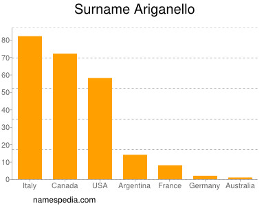 Familiennamen Ariganello