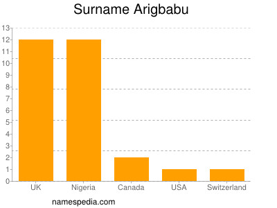Familiennamen Arigbabu