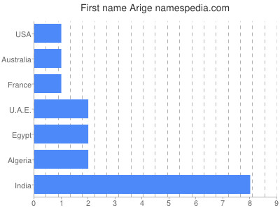 prenom Arige