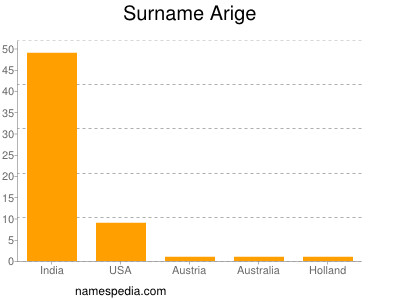 Surname Arige