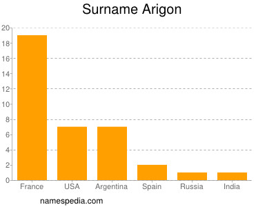 Familiennamen Arigon