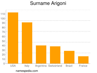 nom Arigoni