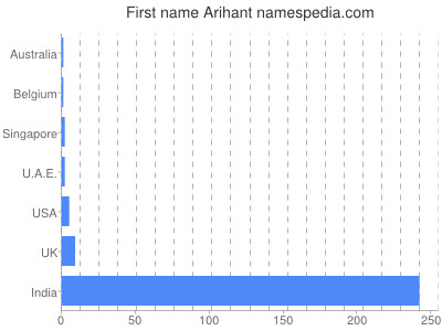 prenom Arihant