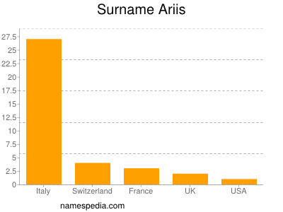 Surname Ariis