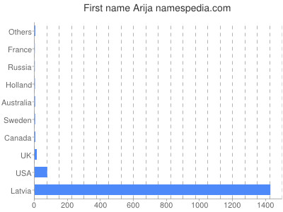 prenom Arija