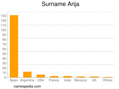 Familiennamen Arija