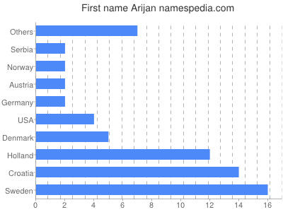 Given name Arijan