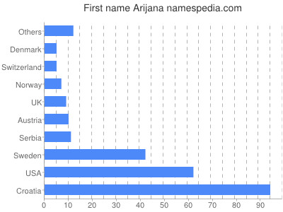 Vornamen Arijana