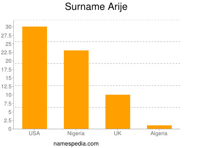 Familiennamen Arije