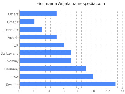 Vornamen Arijeta