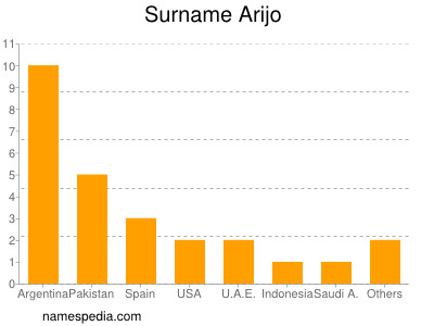 Familiennamen Arijo