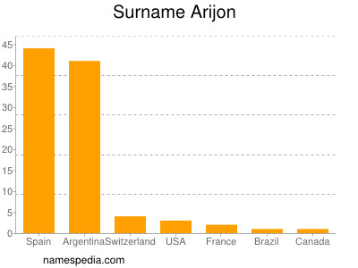 Familiennamen Arijon