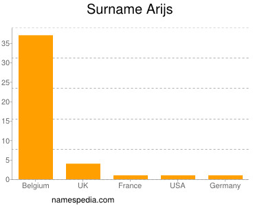 nom Arijs