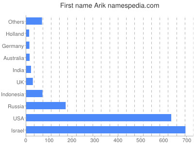 Vornamen Arik
